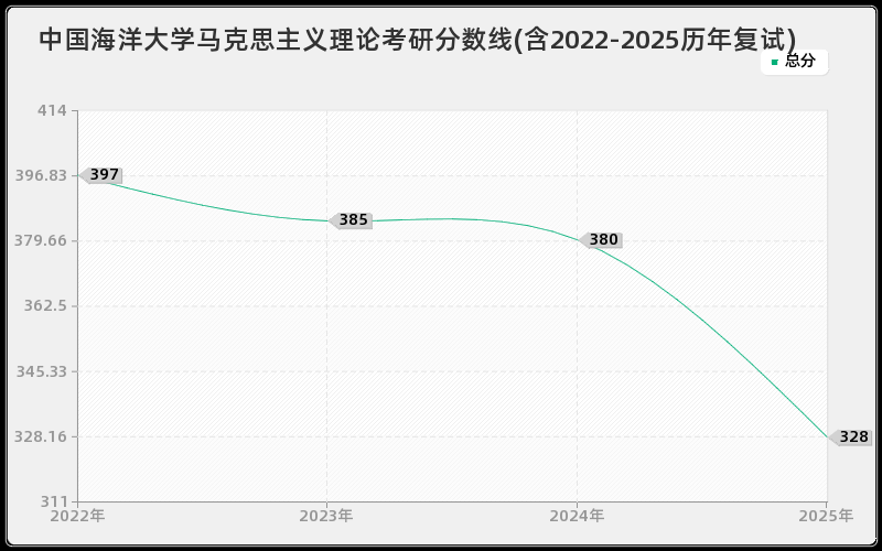 中国海洋大学马克思主义理论考研分数线(含2022-2025历年复试)