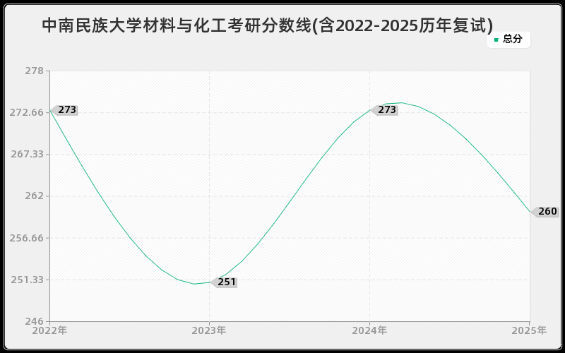 中南民族大学材料与化工考研分数线(含2022-2025历年复试)