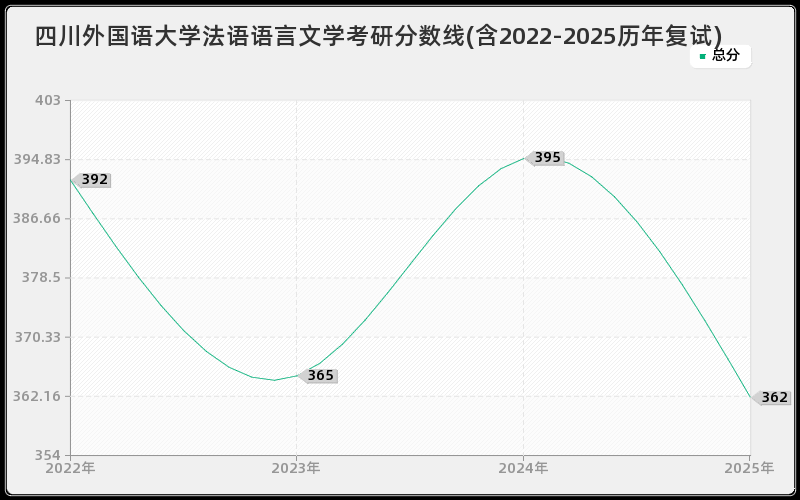 四川外国语大学法语语言文学考研分数线(含2022-2025历年复试)