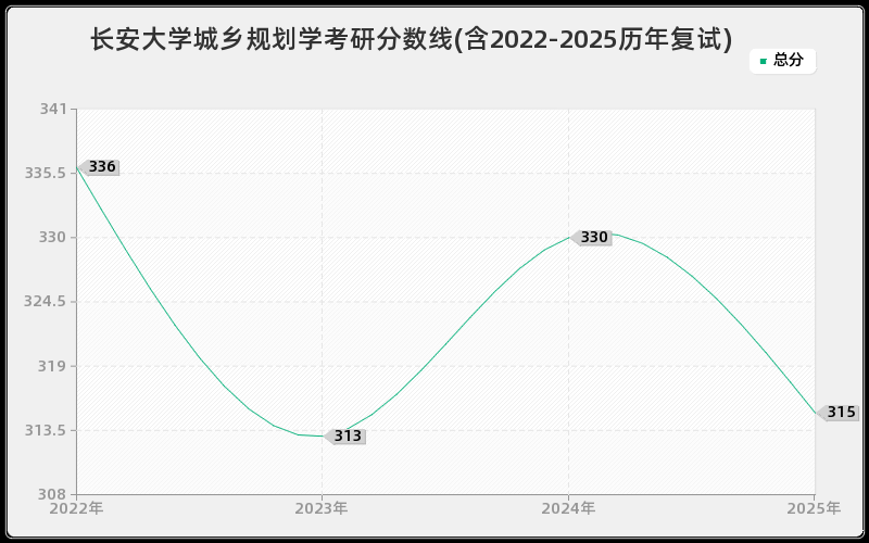 长安大学城乡规划学考研分数线(含2022-2025历年复试)