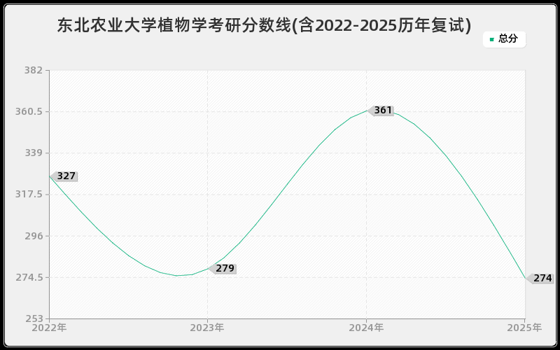 东北农业大学植物学考研分数线(含2022-2025历年复试)
