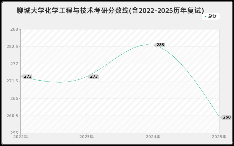 聊城大学化学工程与技术考研分数线(含2022-2025历年复试)