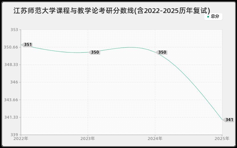 江苏师范大学课程与教学论考研分数线(含2022-2025历年复试)