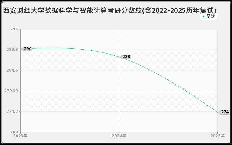 西安财经大学数据科学与智能计算考研分数线(含2022-2025历年复试)