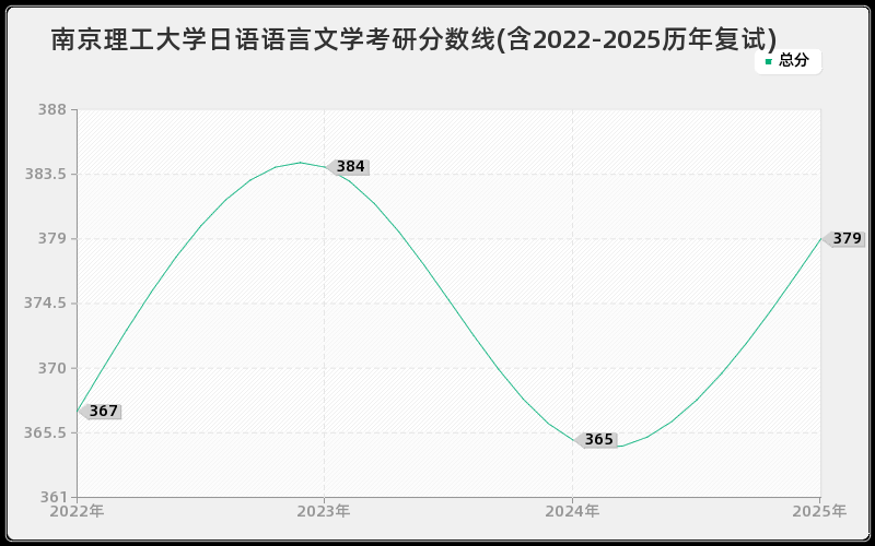 南京理工大学日语语言文学考研分数线(含2022-2025历年复试)