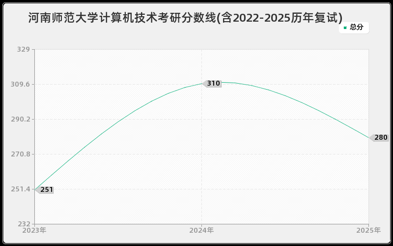 河南师范大学计算机技术考研分数线(含2022-2025历年复试)