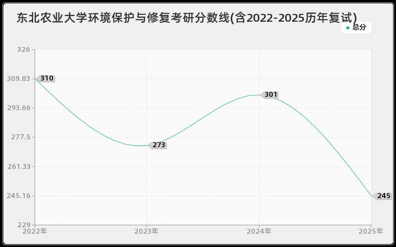 东北农业大学环境保护与修复考研分数线(含2022-2025历年复试)