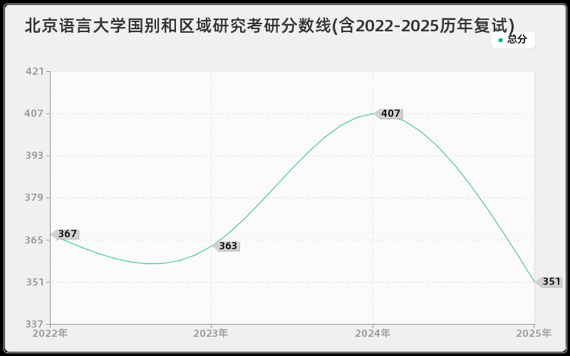 北京语言大学国别和区域研究考研分数线(含2022-2025历年复试)