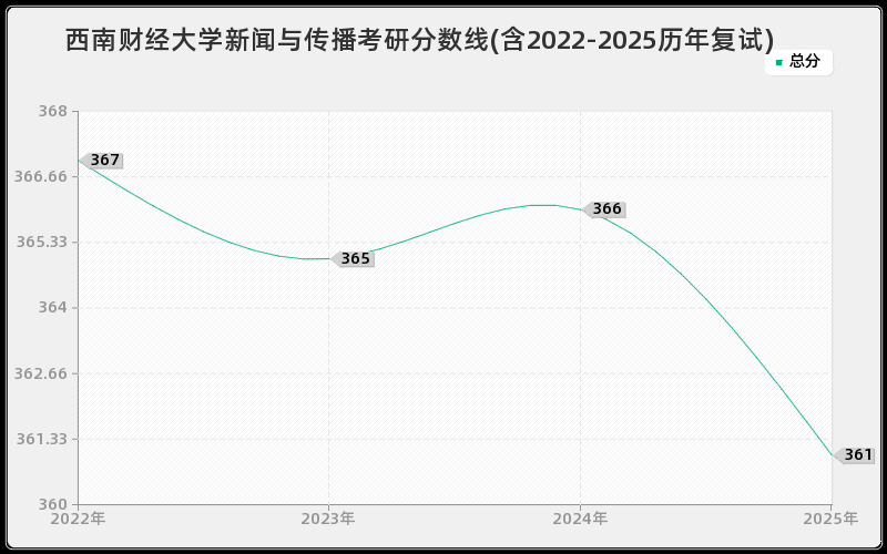 西南财经大学新闻与传播考研分数线(含2022-2025历年复试)