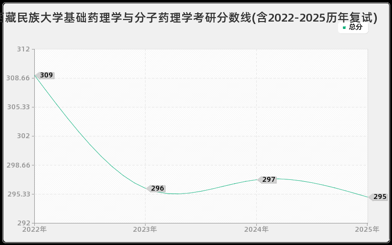 西藏民族大学基础药理学与分子药理学考研分数线(含2022-2025历年复试)