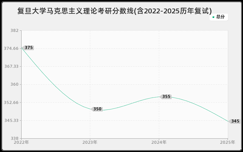 复旦大学马克思主义理论考研分数线(含2022-2025历年复试)
