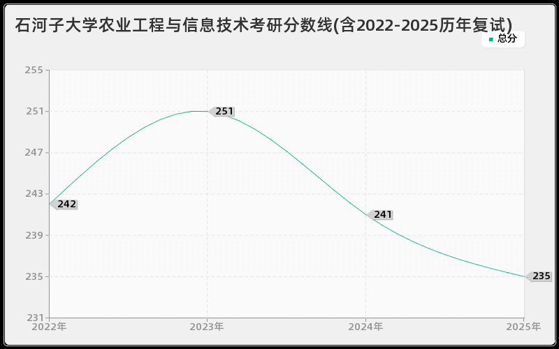 石河子大学农业工程与信息技术考研分数线(含2022-2025历年复试)