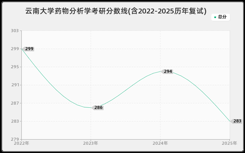 云南大学药物分析学考研分数线(含2022-2025历年复试)