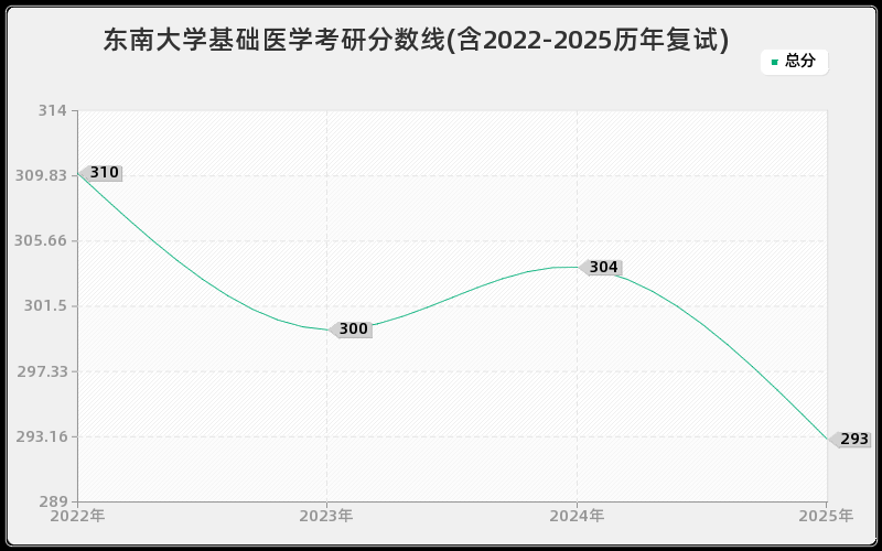 东南大学基础医学考研分数线(含2022-2025历年复试)
