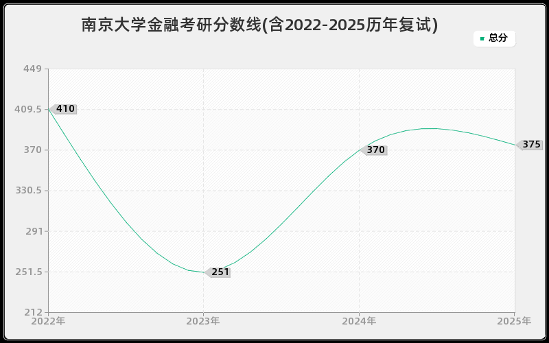 南京大学金融考研分数线(含2022-2025历年复试)