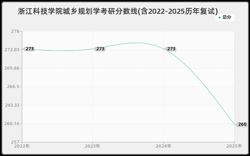 浙江科技学院城乡规划学考研分数线(含2022-2025历年复试)