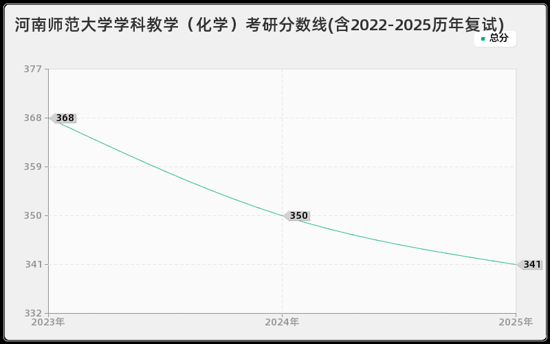 河南师范大学学科教学（化学）考研分数线(含2022-2025历年复试)