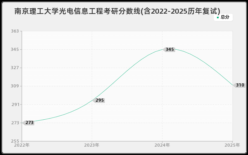 南京理工大学光电信息工程考研分数线(含2022-2025历年复试)