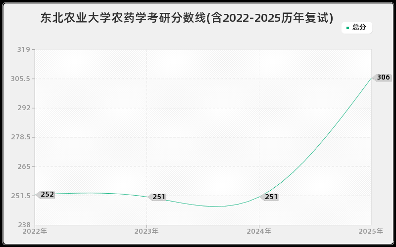 东北农业大学农药学考研分数线(含2022-2025历年复试)