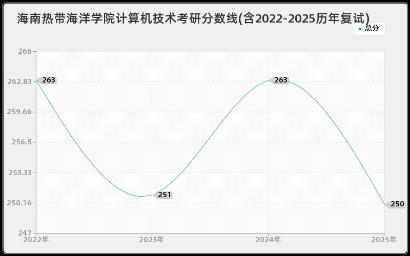 海南热带海洋学院计算机技术考研分数线(含2022-2025历年复试)