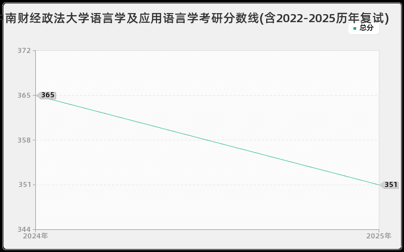 中南财经政法大学语言学及应用语言学考研分数线(含2022-2025历年复试)