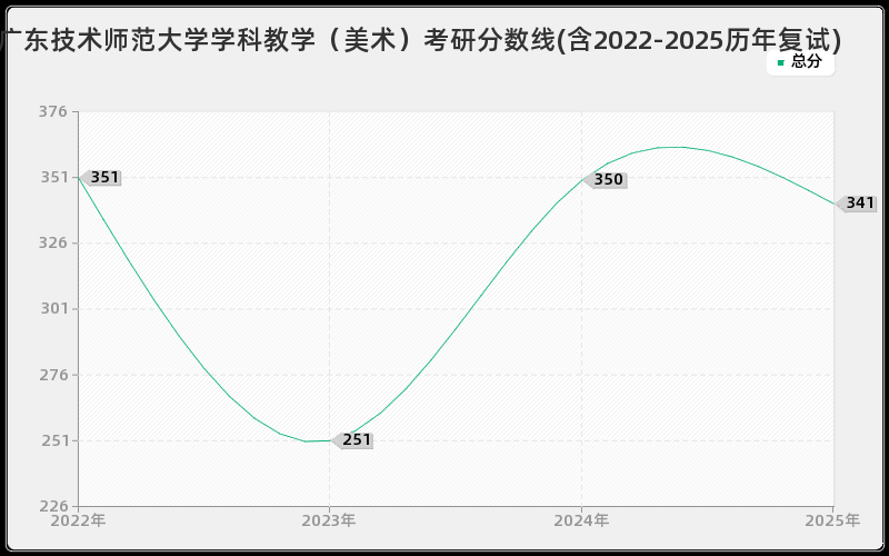 广东技术师范大学学科教学（美术）考研分数线(含2022-2025历年复试)