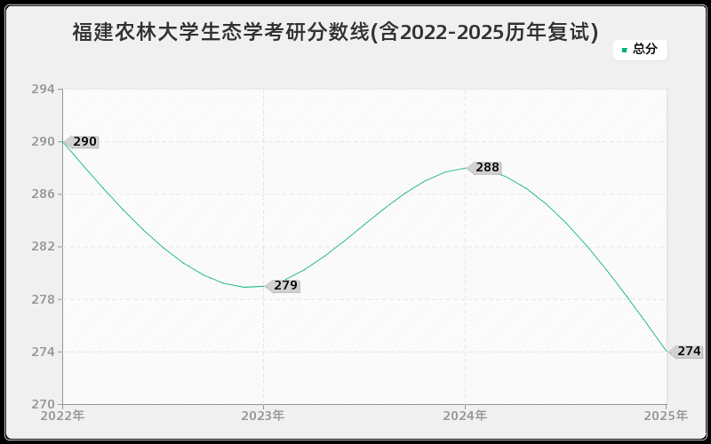 福建农林大学生态学考研分数线(含2022-2025历年复试)