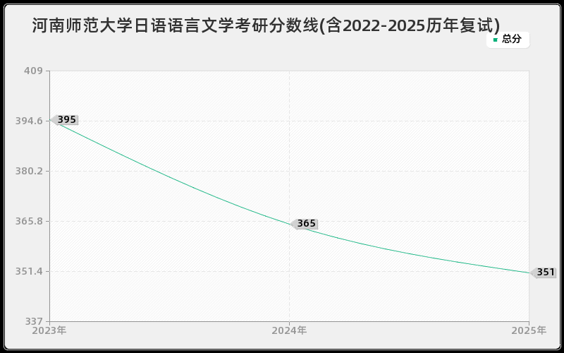 河南师范大学日语语言文学考研分数线(含2022-2025历年复试)