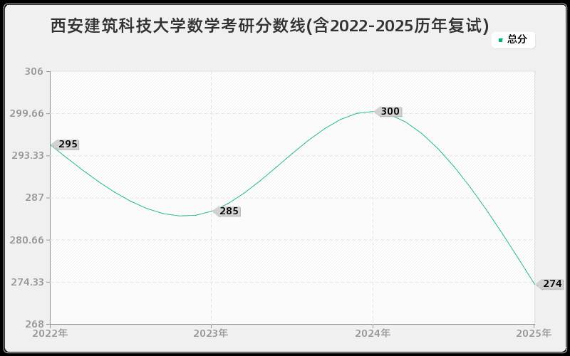 西安建筑科技大学数学考研分数线(含2022-2025历年复试)