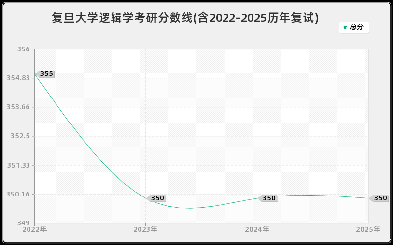 复旦大学逻辑学考研分数线(含2022-2025历年复试)