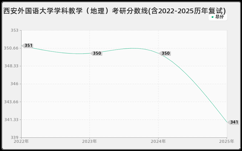 西安外国语大学学科教学（地理）考研分数线(含2022-2025历年复试)