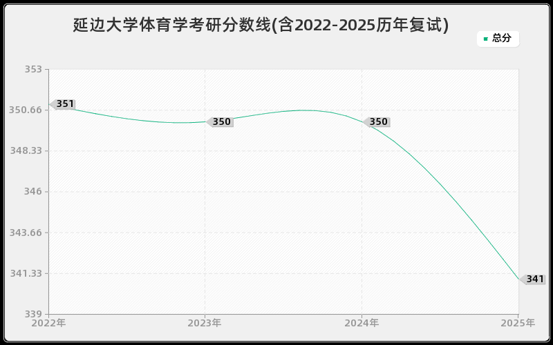 延边大学体育学考研分数线(含2022-2025历年复试)