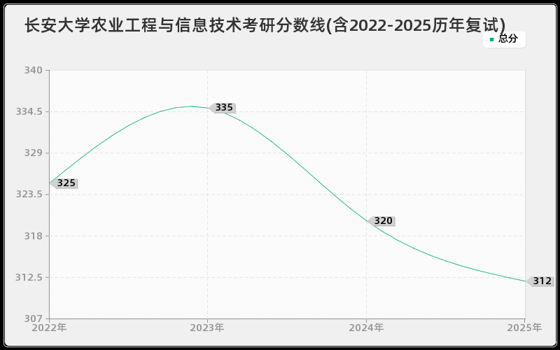 长安大学农业工程与信息技术考研分数线(含2022-2025历年复试)