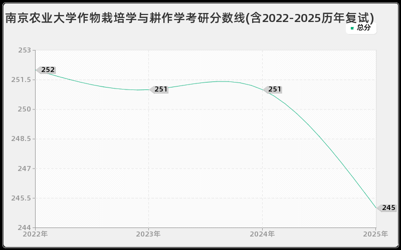 南京农业大学作物栽培学与耕作学考研分数线(含2022-2025历年复试)