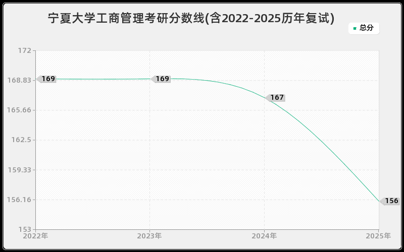 宁夏大学工商管理考研分数线(含2022-2025历年复试)