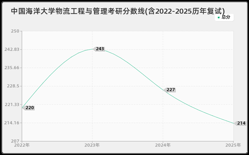 中国海洋大学物流工程与管理考研分数线(含2022-2025历年复试)