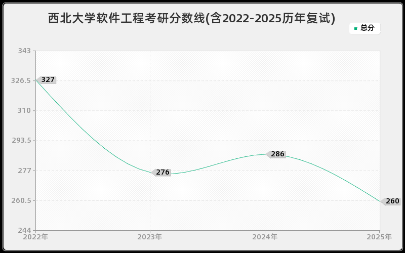 西北大学软件工程考研分数线(含2022-2025历年复试)