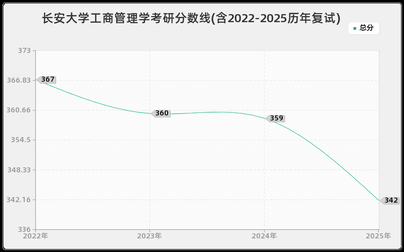 长安大学工商管理学考研分数线(含2022-2025历年复试)