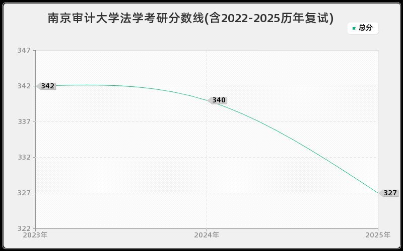 南京审计大学法学考研分数线(含2022-2025历年复试)