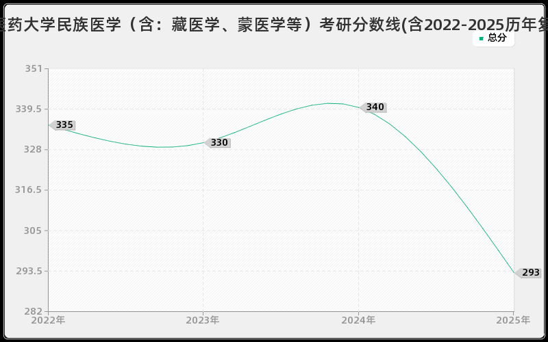 北京中医药大学民族医学（含：藏医学、蒙医学等）考研分数线(含2022-2025历年复试)