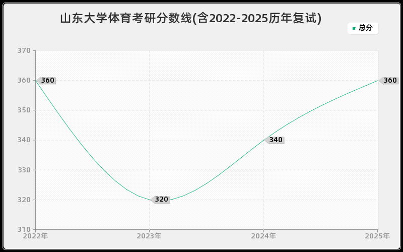 山东大学体育考研分数线(含2022-2025历年复试)