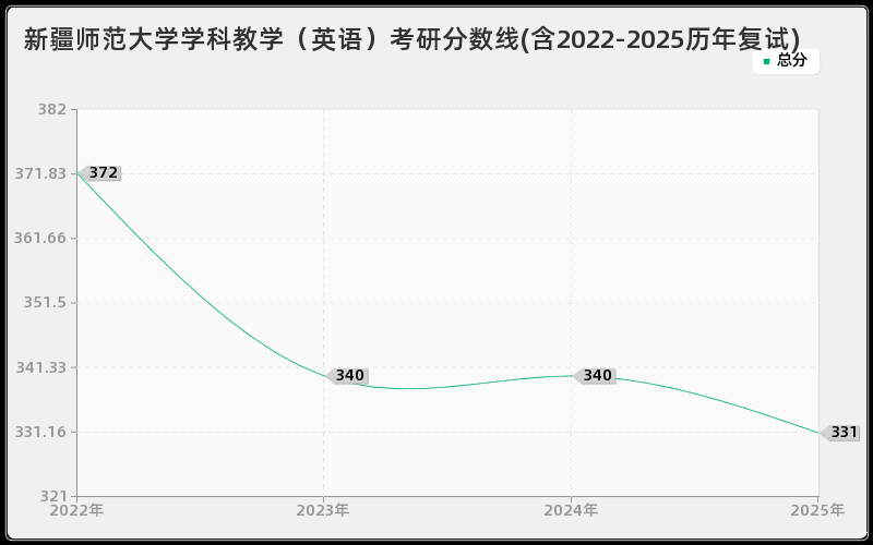 新疆师范大学学科教学（英语）考研分数线(含2022-2025历年复试)