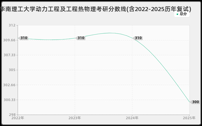华南理工大学动力工程及工程热物理考研分数线(含2022-2025历年复试)