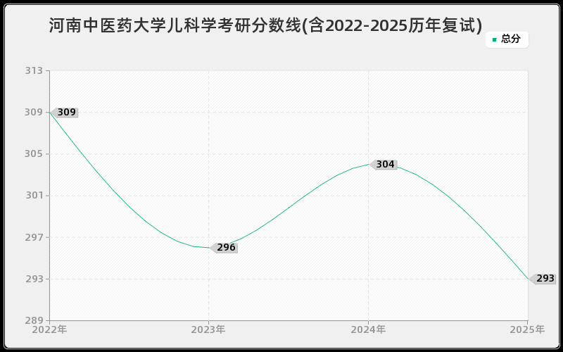 河南中医药大学儿科学考研分数线(含2022-2025历年复试)