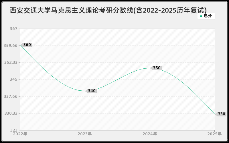 西安交通大学马克思主义理论考研分数线(含2022-2025历年复试)