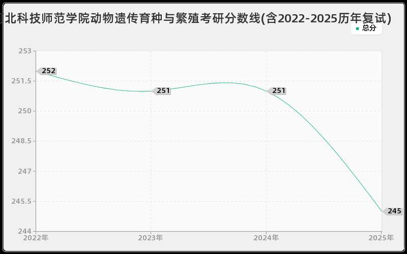 河北科技师范学院动物遗传育种与繁殖考研分数线(含2022-2025历年复试)