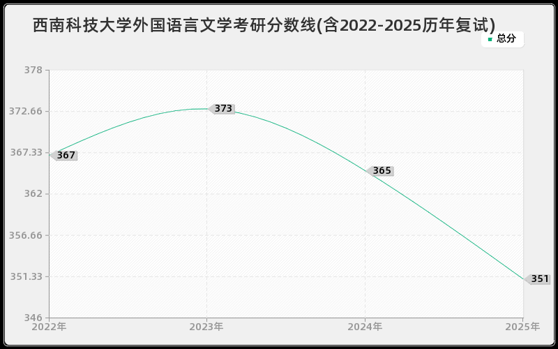 西南科技大学外国语言文学考研分数线(含2022-2025历年复试)