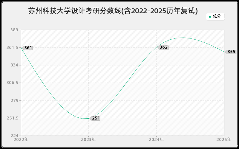 苏州科技大学设计考研分数线(含2022-2025历年复试)