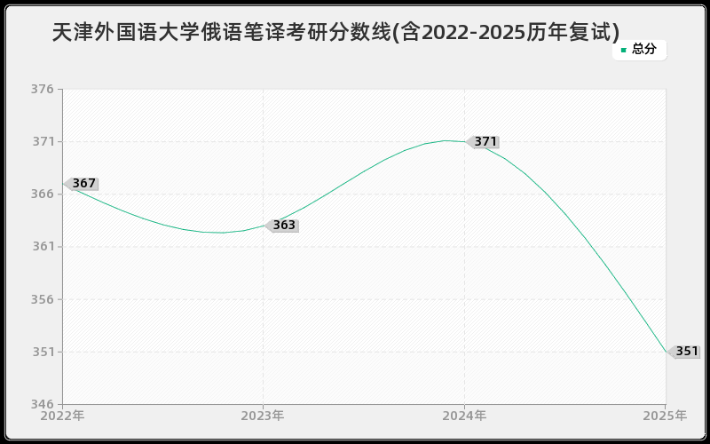 天津外国语大学俄语笔译考研分数线(含2022-2025历年复试)