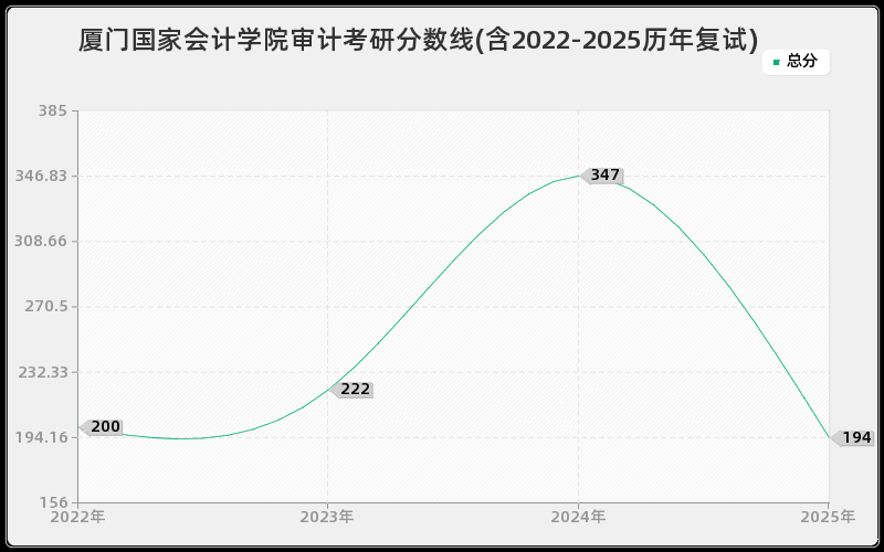厦门国家会计学院审计考研分数线(含2022-2025历年复试)